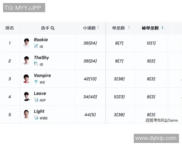 IG在世界大师赛积分榜中以95分稳居第一位置引发关注 IG在世界大师赛积分榜中以95分稳居第一位置引发关注